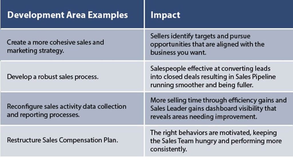 sales-development-chart