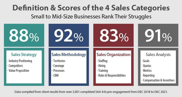 chart of 4 sales categories